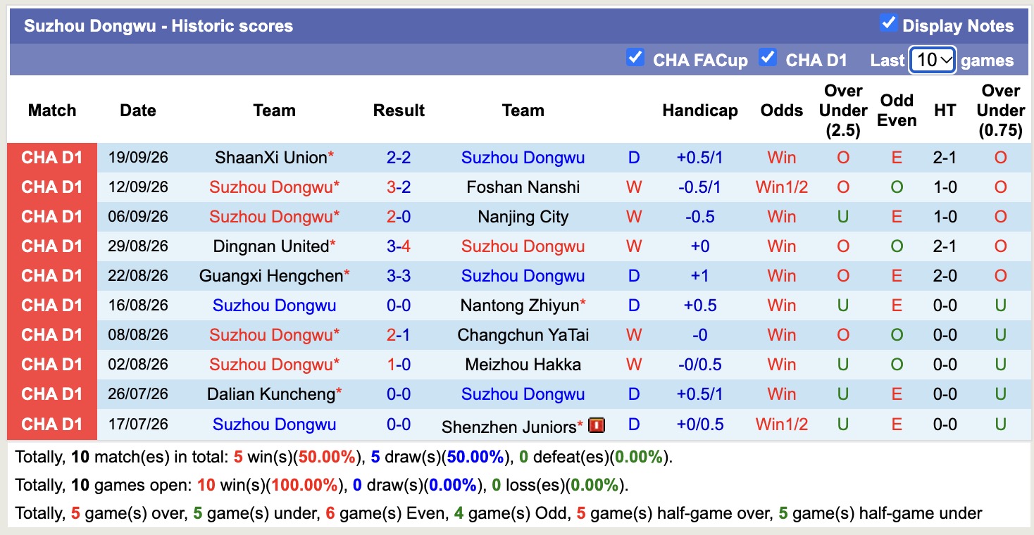 Nhận định, soi kèo Wuxi Wugo vs Suzhou Dongwu, 18h00 ngày 6/10: Tiếp tục bất bại - Ảnh 2