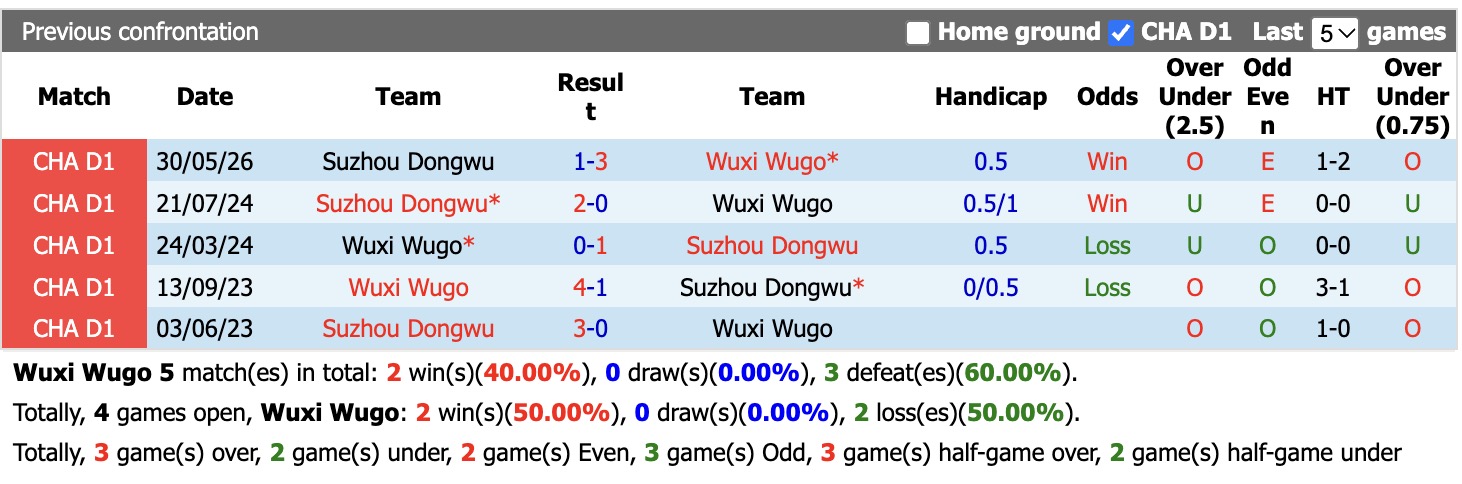 Nhận định, soi kèo Wuxi Wugo vs Suzhou Dongwu, 18h00 ngày 6/10: Tiếp tục bất bại - Ảnh 3