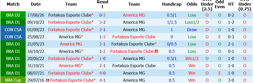 Nhận định, soi kèo America MG vs Fortaleza, 06h30 ngày 08/10: Khách làm gỏi chủ - Ảnh 4