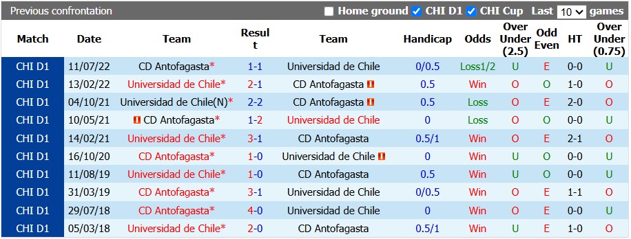 Nhận định, soi kèo Antofagasta vs Universidad de Chile, 5h00 ngày 8/10: Tiếp tục bay cao - Ảnh 3