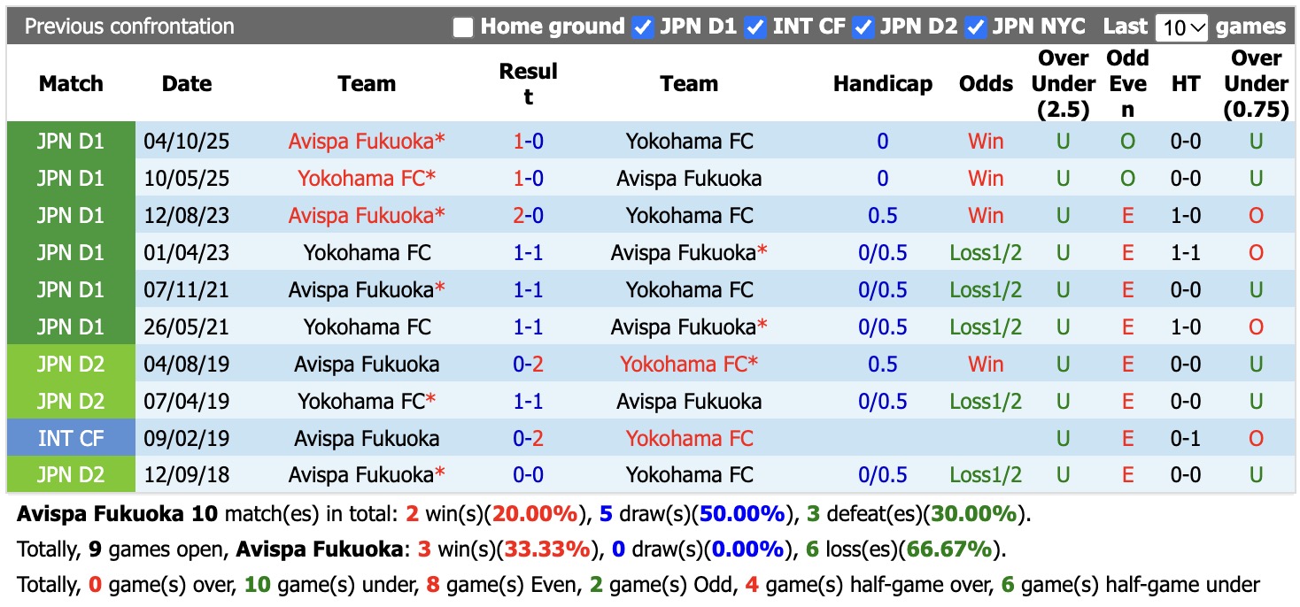 Nhận định, soi kèo Avispa Fukuoka vs Yokohama FC, 16h30 ngày 7/10: Đắng cay sân nhà - Ảnh 3
