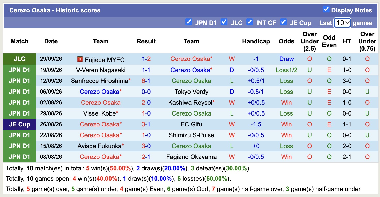Nhận định, soi kèo Cerezo Osaka vs Kagoshima, 16h30 ngày 7/10: Không hề ngon ăn - Ảnh 1