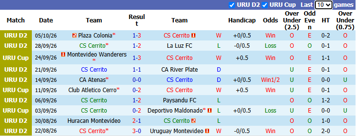 Nhận định, soi kèo Cerrito vs Montevideo Wanderers, 1h30 ngày 8/10: Buông Cúp - Ảnh 1