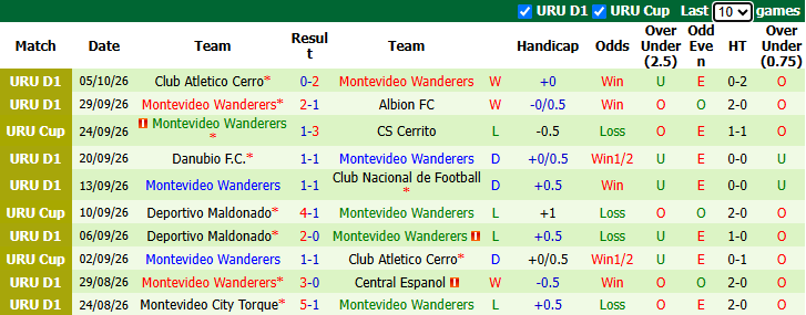 Nhận định, soi kèo Cerrito vs Montevideo Wanderers, 1h30 ngày 8/10: Buông Cúp - Ảnh 2