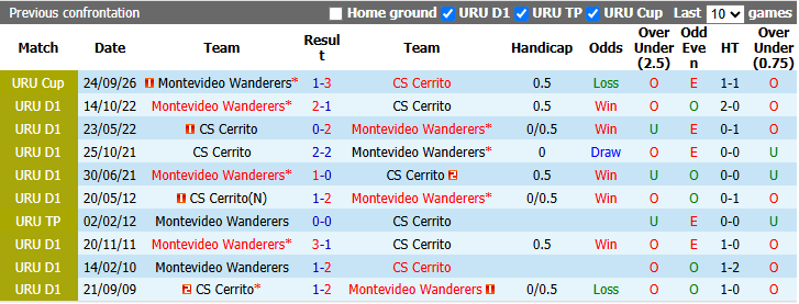 Nhận định, soi kèo Cerrito vs Montevideo Wanderers, 1h30 ngày 8/10: Buông Cúp - Ảnh 3