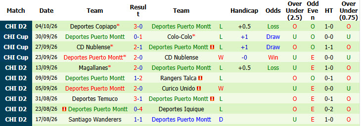 Nhận định, soi kèo Colo Colo vs Puerto Montt, 06h30 ngày 07/10: Thị uy sức mạnh - Ảnh 3