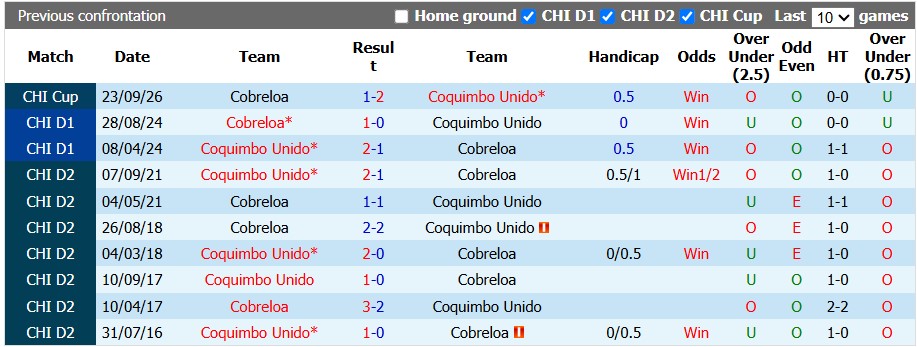 Nhận định, soi kèo Coquimbo Unido vs Cobreloa, 5h00 ngày 8/10: Hòa cũng được - Ảnh 3