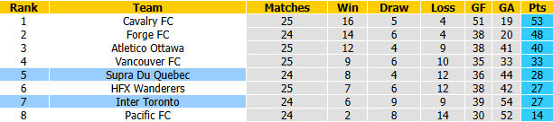 Nhận định, soi kèo Inter Toronto vs Supra Du Quebec, 22h00 ngày 7/10: Khó cho khách - Ảnh 5