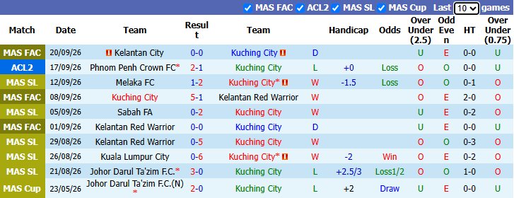 Nhận định, soi kèo Kuching vs Tampines Rovers, 20h00 ngày 7/10: Khách sa sút - Ảnh 2