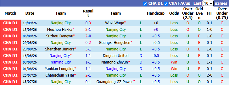 Nhận định, soi kèo Nanjing City vs ShaanXi Union, 18h30 ngày 7/10: Tin vào chủ nhà - Ảnh 2