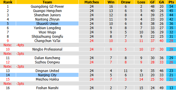 Nhận định, soi kèo Nanjing City vs ShaanXi Union, 18h30 ngày 7/10: Tin vào chủ nhà - Ảnh 5
