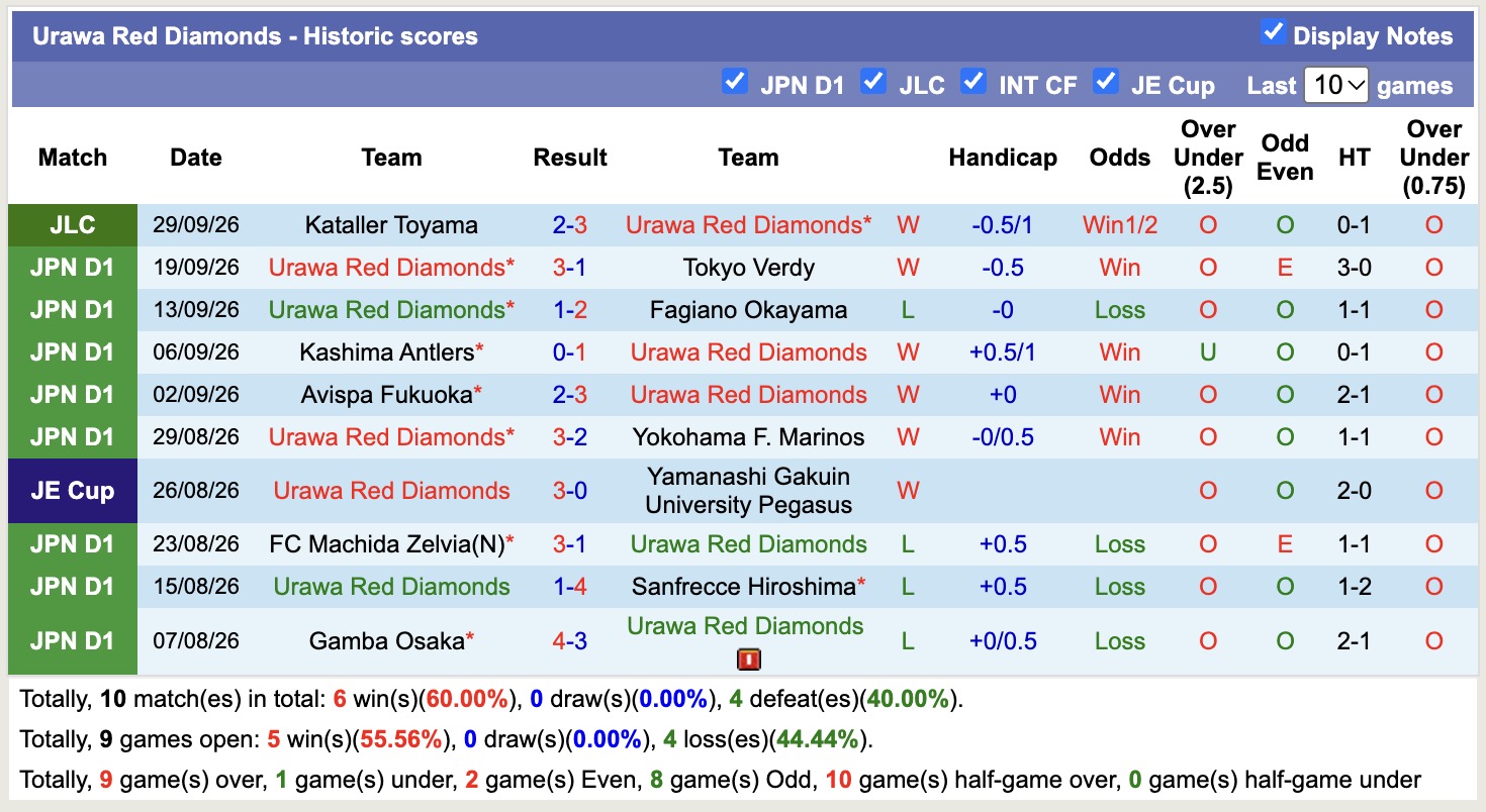 Nhận định, soi kèo Urawa Red vs Omiya Ardija, 16h00 ngày 7/10: Không có bất ngờ - Ảnh 1