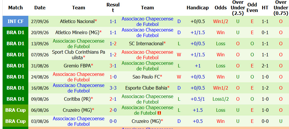 Nhận định, soi kèo Vitoria vs Chapecoense, 06h00 ngày 08/10: Dập tắt hy vọng - Ảnh 4