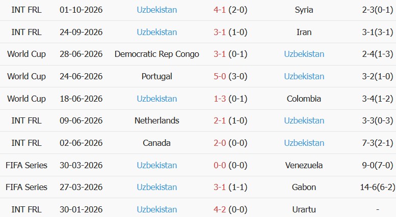 Soi kèo góc Hàn Quốc vs Uzbekistan, 18h00 ngày 06/10 - Ảnh 2