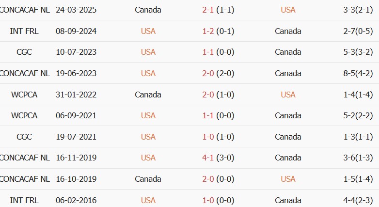 Soi kèo góc Mỹ vs Canada, 07h00 ngày 07/10 - Ảnh 3