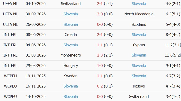 Soi kèo góc Scotland vs Slovenia, 01h45 ngày 07/10 - Ảnh 2