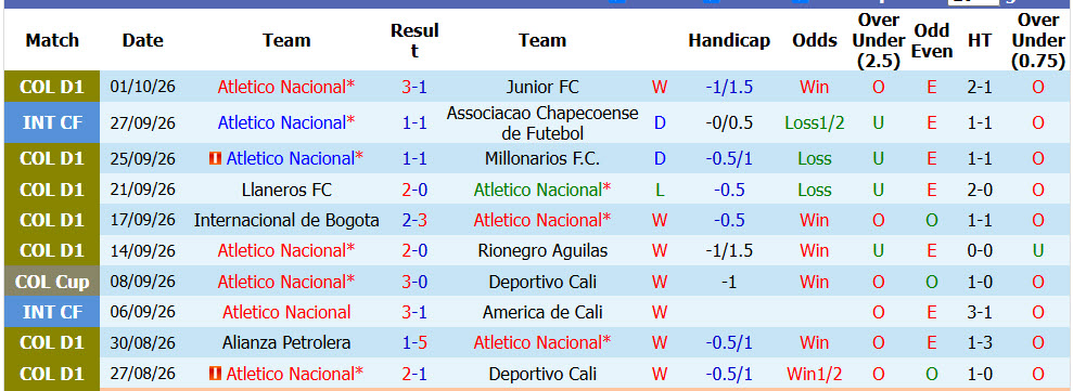 Nhận định, soi kèo Atletico Nacional vs Tolima, 06h05 ngày 09/10: Tự tin bứt phá - Ảnh 2