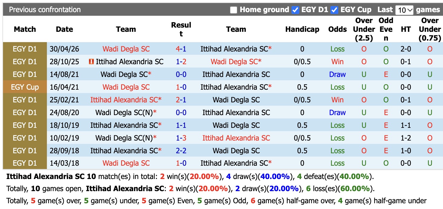 Nhận định, soi kèo Ittihad Alexandria vs Wadi Degla, 21h00 ngày 8/10: Đòi nợ - Ảnh 3