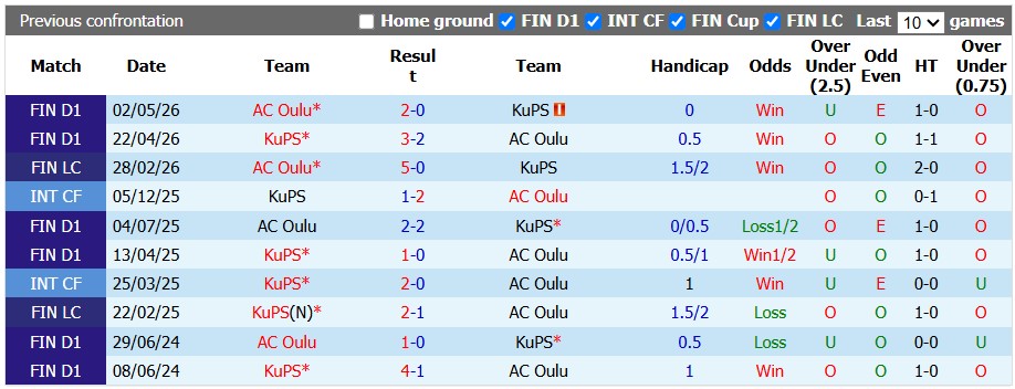 Nhận định, soi kèo KuPS vs AC Oulu, 22h59 ngày 8/10: Vực dậy tinh thần - Ảnh 3