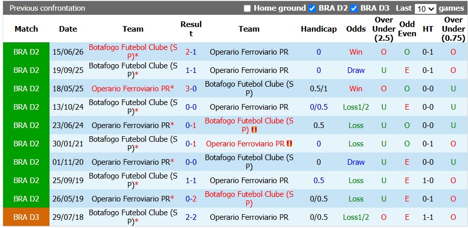 Nhận định, soi kèo Operario vs Botafogo, 5h30 ngày 8/10: Quyết vào top 6 - Ảnh 3