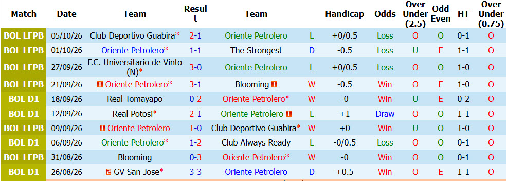 Nhận định, soi kèo Oriente Petrolero vs Universitario de Vinto, 07h00 ngày 08/10: Không còn cơ hội - Ảnh 4