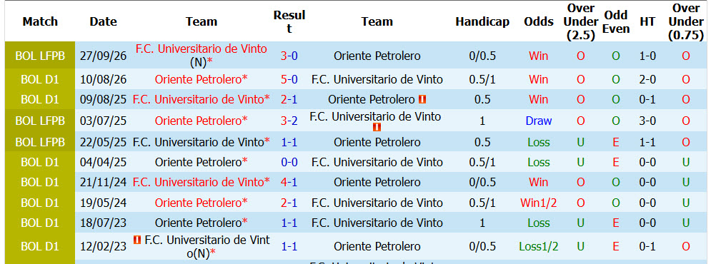 Nhận định, soi kèo Oriente Petrolero vs Universitario de Vinto, 07h00 ngày 08/10: Không còn cơ hội - Ảnh 6
