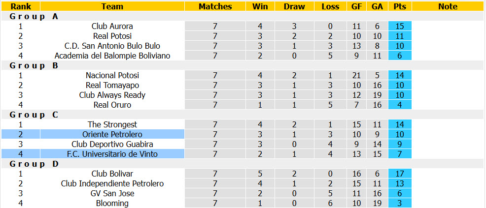 Nhận định, soi kèo Oriente Petrolero vs Universitario de Vinto, 07h00 ngày 08/10: Không còn cơ hội - Ảnh 7