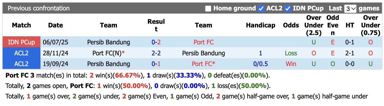 Nhận định, soi kèo Port FC vs Persib Bandung, 19h00 ngày 8/10: Tiếp tục sa sút - Ảnh 3