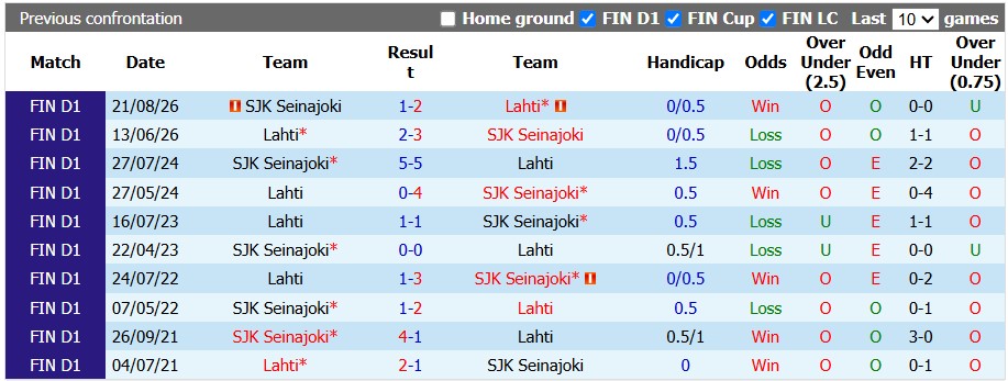 Nhận định, soi kèo SJK Seinajoki vs Lahti, 22h00 ngày 9/10: Thoải mái tinh thần - Ảnh 3