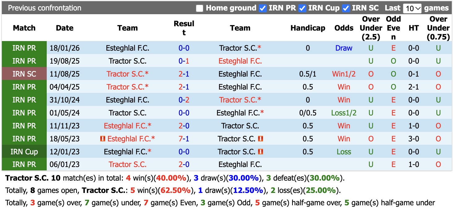 Nhận định, soi kèo Tractor vs Esteghlal, 20h00 ngày 8/10: Long hổ tranh đấu - Ảnh 3