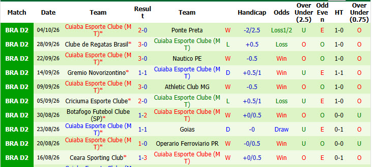 Nhận định, soi kèo Vila Nova vs Cuiaba, 06h30 ngày 08/10: Cơ hội bứt phá - Ảnh 3