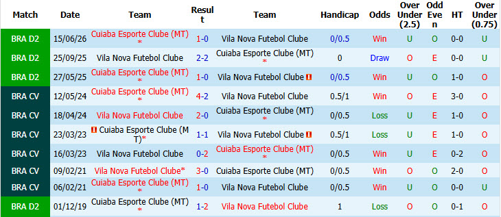 Nhận định, soi kèo Vila Nova vs Cuiaba, 06h30 ngày 08/10: Cơ hội bứt phá - Ảnh 4
