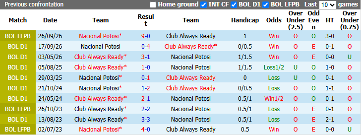 Nhận định, soi kèo Always Ready vs Nacional Potosi, 2h00 ngày 9/10: Thử nghiệm - Ảnh 3