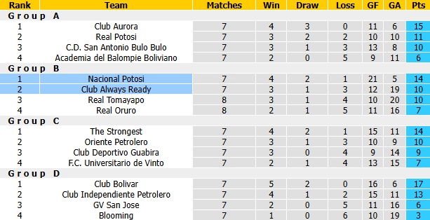 Nhận định, soi kèo Always Ready vs Nacional Potosi, 2h00 ngày 9/10: Thử nghiệm - Ảnh 4