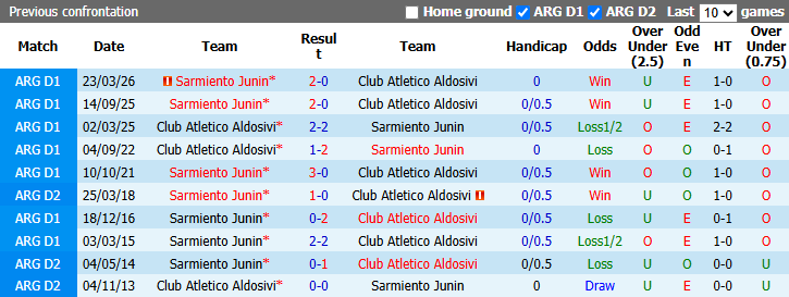 Nhận định, soi kèo Atletico Aldosivi vs Sarmiento Junin, 0h30 ngày 10/10: Nỗi sợ xa nhà - Ảnh 5