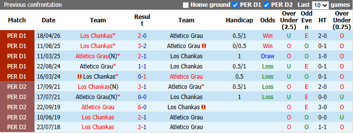 Nhận định, soi kèo Atletico Grau vs Los Chankas, 3h30 ngày 9/10: Đòi nợ - Ảnh 4