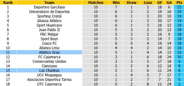 Nhận định, soi kèo Atletico Grau vs Los Chankas, 3h30 ngày 9/10: Đòi nợ - Ảnh 5