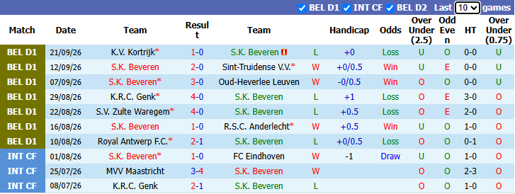 Nhận định, soi kèo Beveren vs Lommel, 1h45 ngày 10/10: Tin vào khách - Ảnh 2