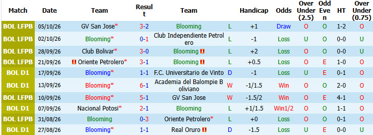 Nhận định, soi kèo Blooming vs Club Bolivar, 07h00 ngày 09/10: Vô thưởng vô phạt - Ảnh 1