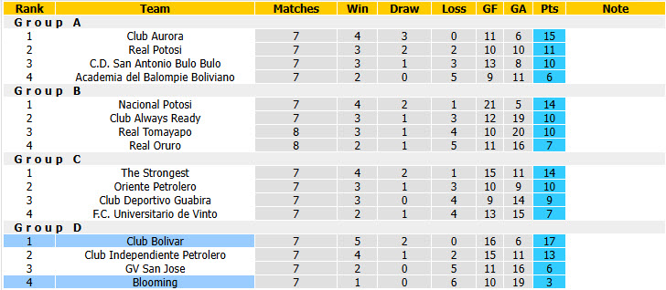 Nhận định, soi kèo Blooming vs Club Bolivar, 07h00 ngày 09/10: Vô thưởng vô phạt - Ảnh 4