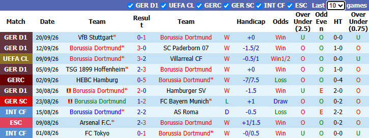 Nhận định, soi kèo Borussia Dortmund vs Werder Bremen, 1h30 ngày 10/10: Củng cố ngôi đầu - Ảnh 2
