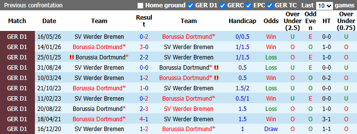 Nhận định, soi kèo Borussia Dortmund vs Werder Bremen, 1h30 ngày 10/10: Củng cố ngôi đầu - Ảnh 4