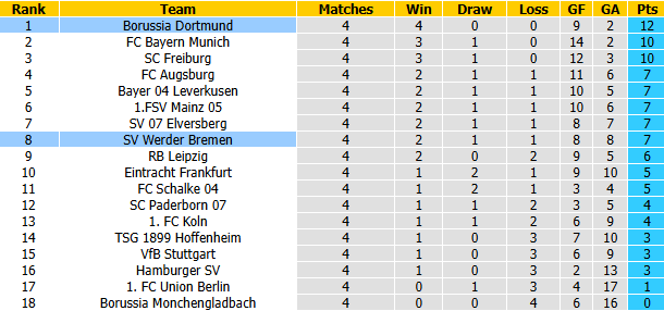 Nhận định, soi kèo Borussia Dortmund vs Werder Bremen, 1h30 ngày 10/10: Củng cố ngôi đầu - Ảnh 5