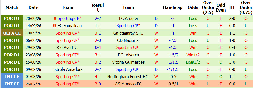 Nhận định, soi kèo Braga vs Sporting, 02h15 ngày 10/10: Vật cản khó chịu - Ảnh 3