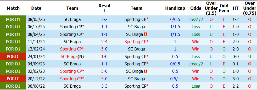 Nhận định, soi kèo Braga vs Sporting, 02h15 ngày 10/10: Vật cản khó chịu - Ảnh 4