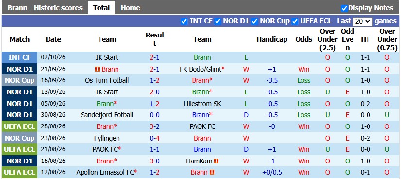 Nhận định, soi kèo Brann vs Viking, 0h00 ngày 23/10: Xây vững ngôi đầu - Ảnh 1