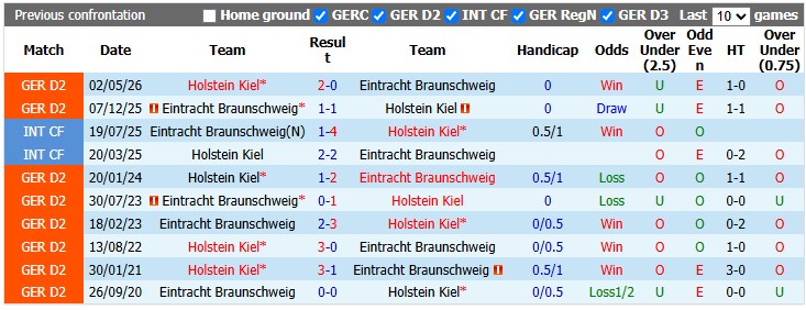 Nhận định, soi kèo Braunschweig vs Holstein Kiel, 23h30 ngày 9/10: Vùi nhau xuống bùn - Ảnh 3