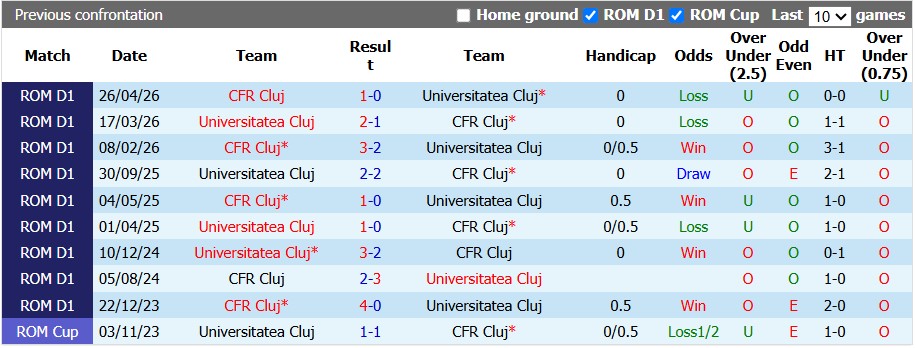 Nhận định, soi kèo CFR Cluj vs Universitatea Cluj, 0h30 ngày 9/10: Derby cân não - Ảnh 3