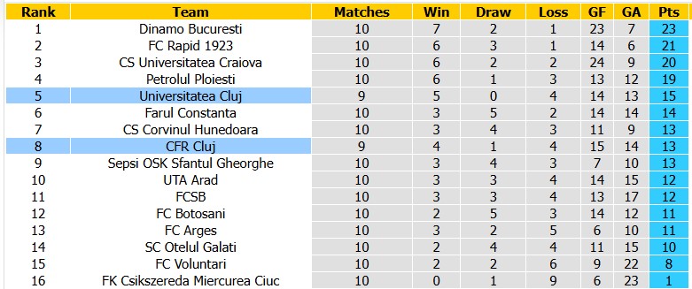 Nhận định, soi kèo CFR Cluj vs Universitatea Cluj, 0h30 ngày 9/10: Derby cân não - Ảnh 4