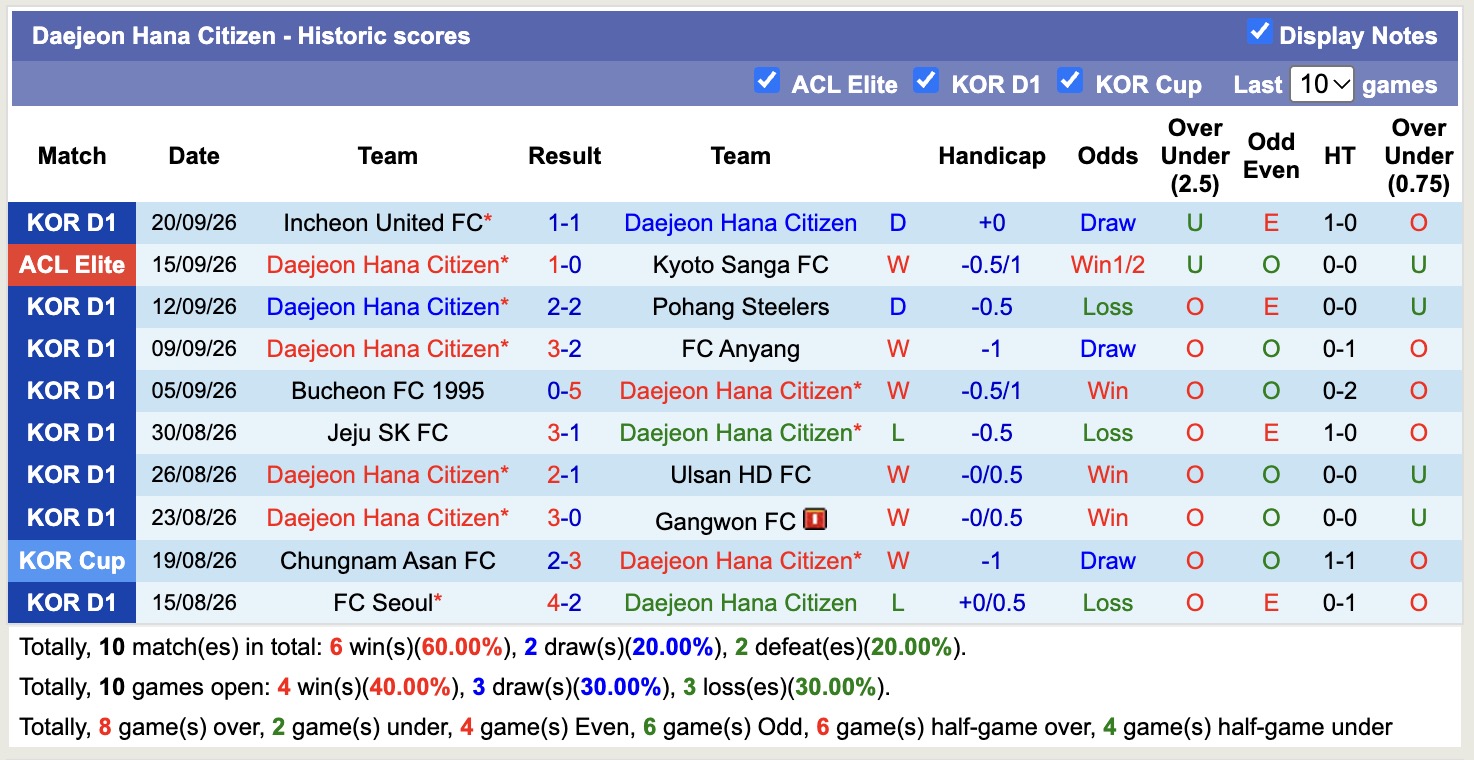 Nhận định, soi kèo Daejeon Hana Citizen vs Jeonbuk Hyundai, 12h00 ngày 9/10: Cầm chân nhau - Ảnh 1
